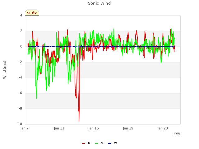 Explore the graph:Sonic Wind in a new window