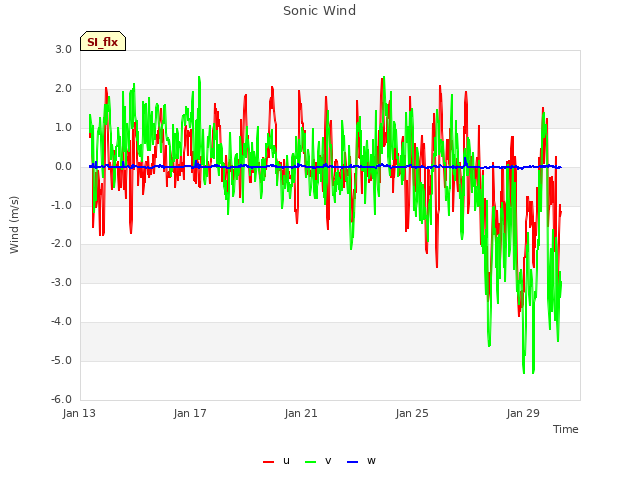 Explore the graph:Sonic Wind in a new window