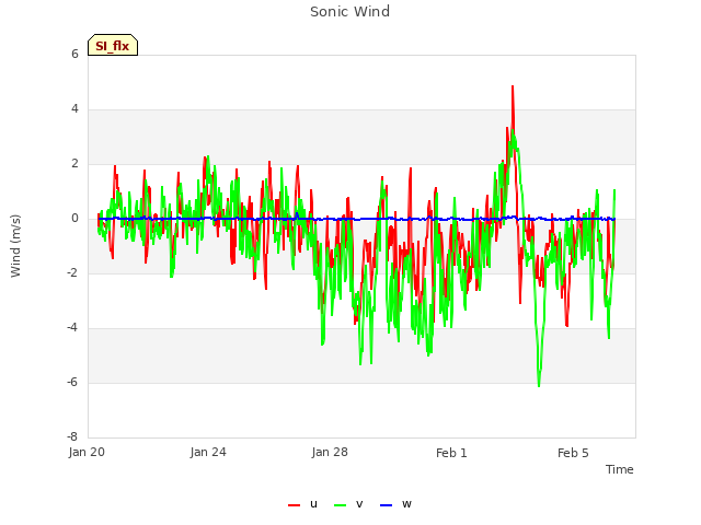 Explore the graph:Sonic Wind in a new window