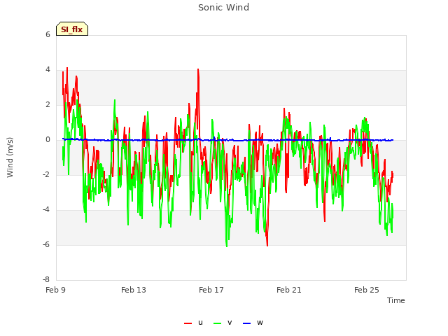 Explore the graph:Sonic Wind in a new window