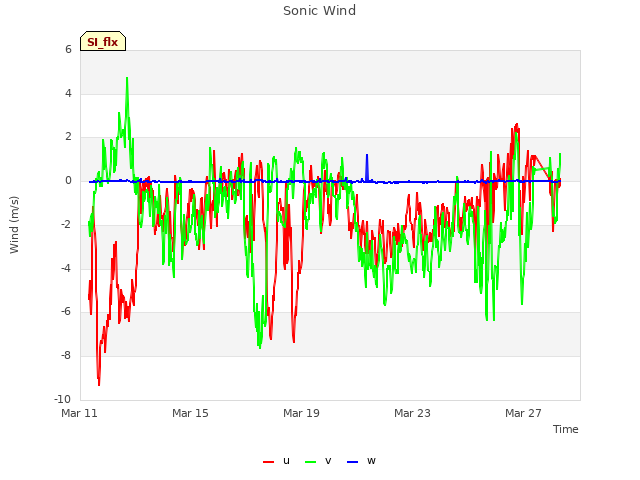 Explore the graph:Sonic Wind in a new window