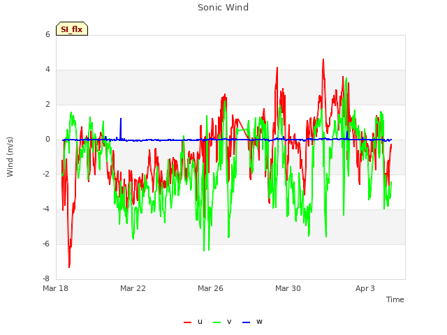 Explore the graph:Sonic Wind in a new window