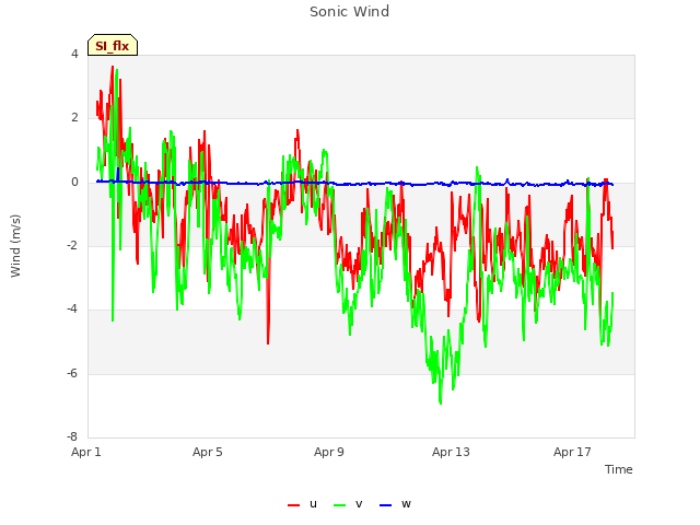 Explore the graph:Sonic Wind in a new window