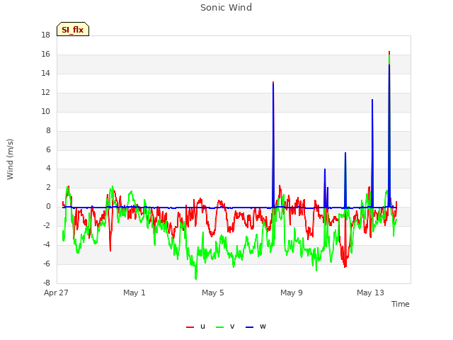 Explore the graph:Sonic Wind in a new window