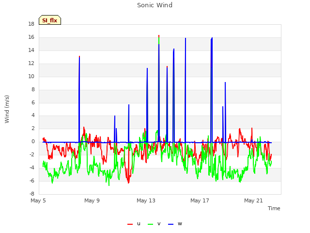 Explore the graph:Sonic Wind in a new window