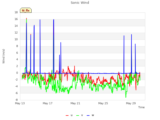 Explore the graph:Sonic Wind in a new window