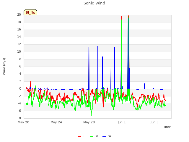 Explore the graph:Sonic Wind in a new window