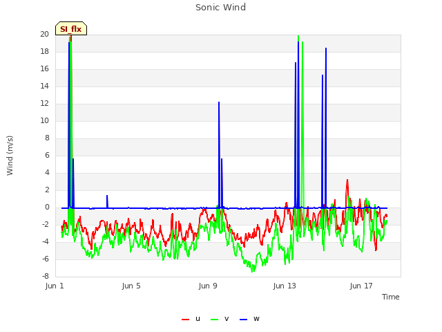 Explore the graph:Sonic Wind in a new window