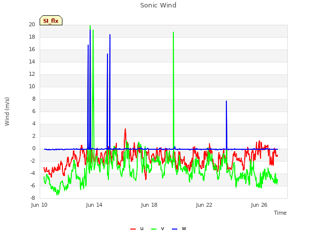 Explore the graph:Sonic Wind in a new window