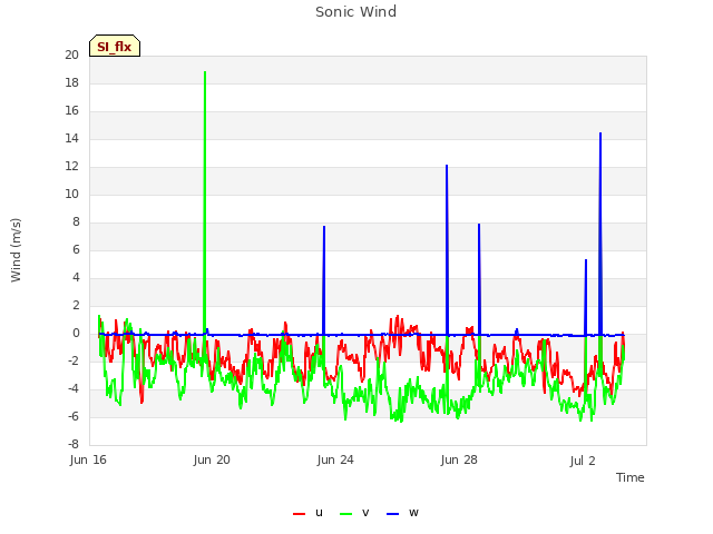 Explore the graph:Sonic Wind in a new window