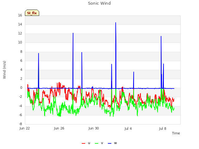 Explore the graph:Sonic Wind in a new window