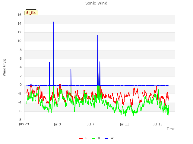 Explore the graph:Sonic Wind in a new window
