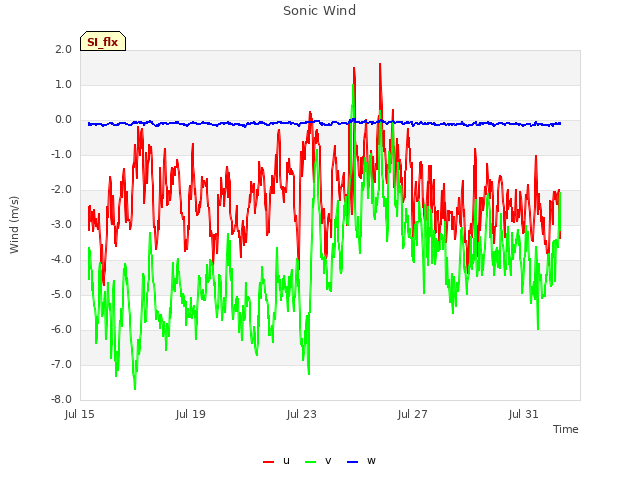 Explore the graph:Sonic Wind in a new window