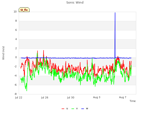 Explore the graph:Sonic Wind in a new window