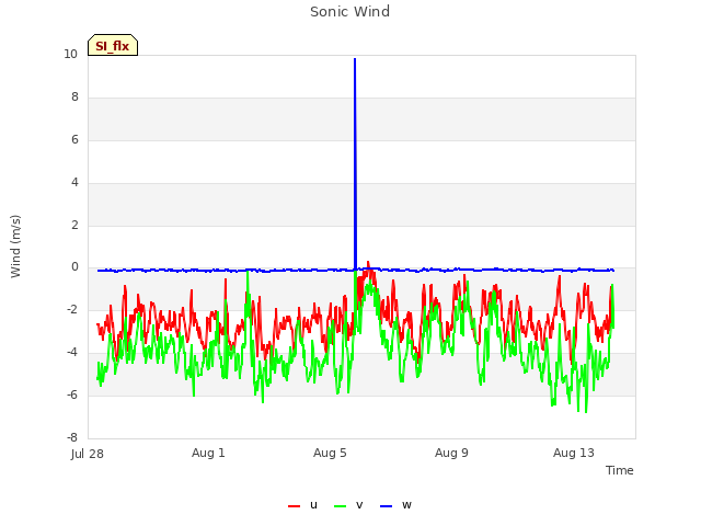 Explore the graph:Sonic Wind in a new window