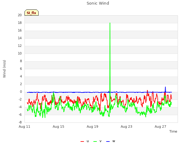 Explore the graph:Sonic Wind in a new window