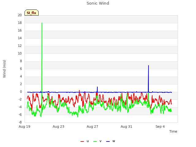 Explore the graph:Sonic Wind in a new window