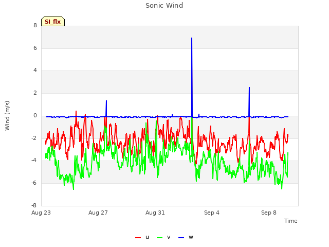 Explore the graph:Sonic Wind in a new window