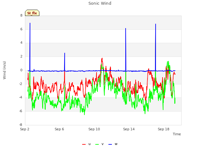 Explore the graph:Sonic Wind in a new window