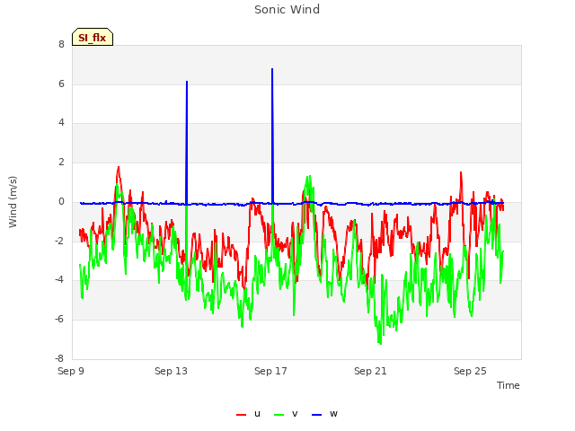 Explore the graph:Sonic Wind in a new window