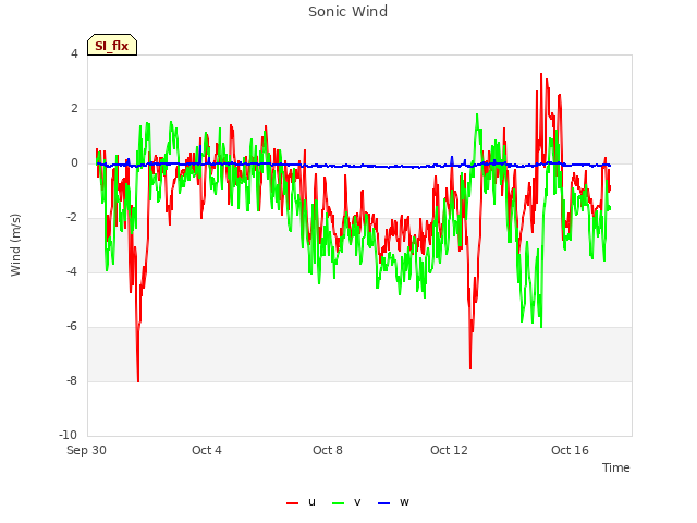 Explore the graph:Sonic Wind in a new window