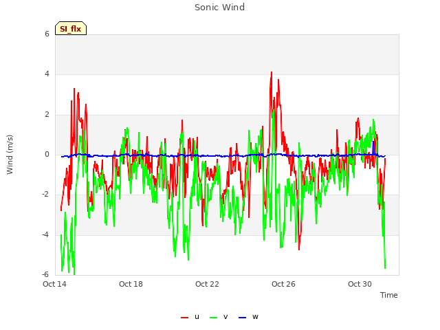 Explore the graph:Sonic Wind in a new window