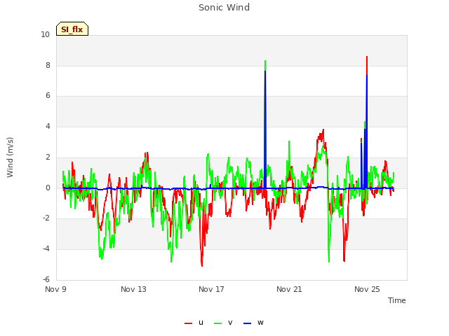 Explore the graph:Sonic Wind in a new window