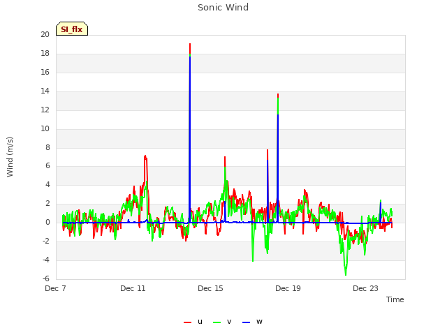 Explore the graph:Sonic Wind in a new window