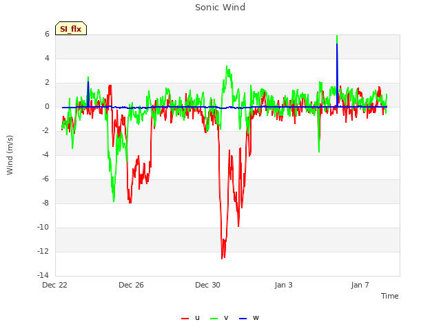 Explore the graph:Sonic Wind in a new window