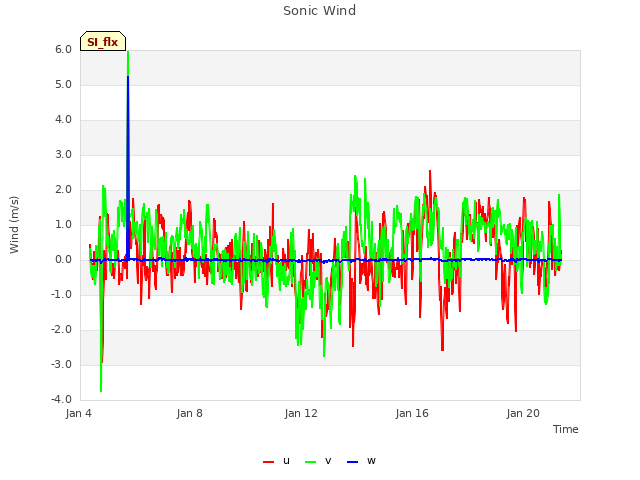 Explore the graph:Sonic Wind in a new window