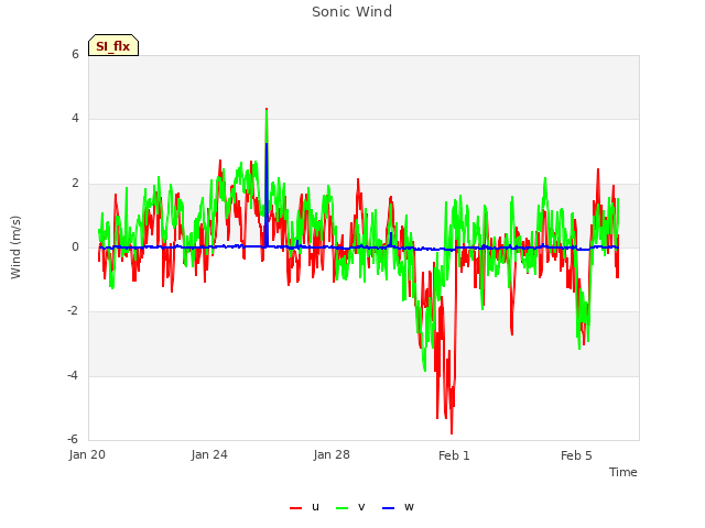 Explore the graph:Sonic Wind in a new window