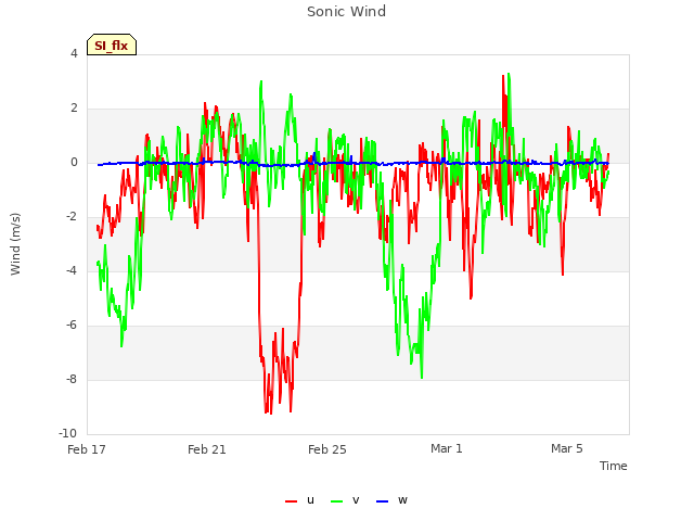 Explore the graph:Sonic Wind in a new window