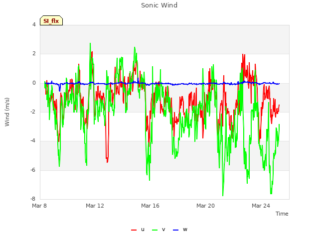 Explore the graph:Sonic Wind in a new window