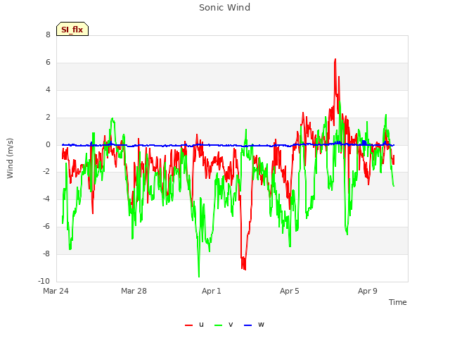 Explore the graph:Sonic Wind in a new window