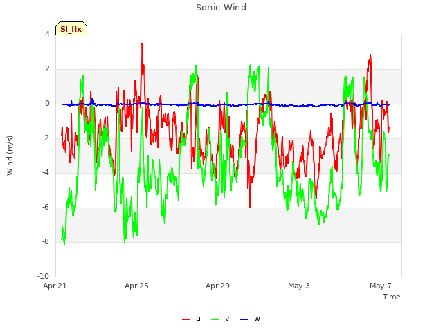 Explore the graph:Sonic Wind in a new window