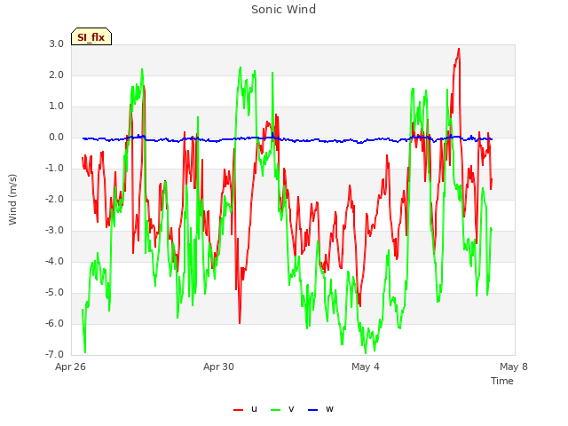 Explore the graph:Sonic Wind in a new window