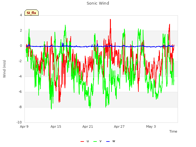 Graph showing Sonic Wind