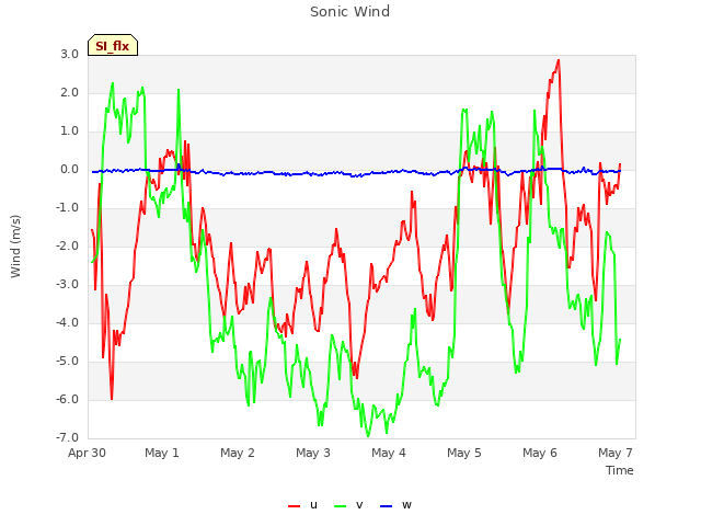 Graph showing Sonic Wind