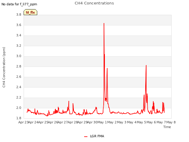 Graph showing CH4 Concentrations