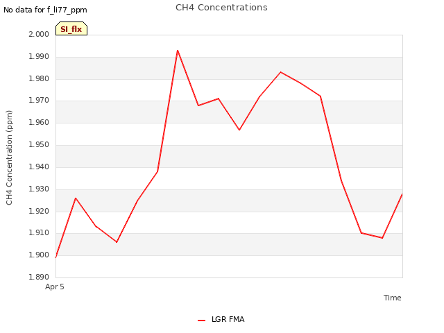 plot of CH4 Concentrations