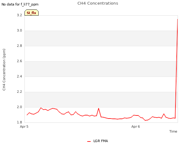 plot of CH4 Concentrations