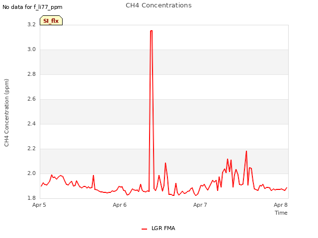 plot of CH4 Concentrations