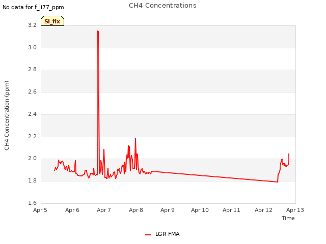 plot of CH4 Concentrations