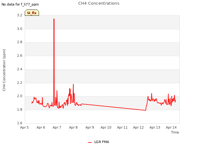 plot of CH4 Concentrations