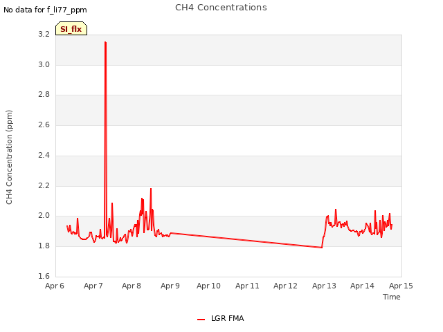 plot of CH4 Concentrations