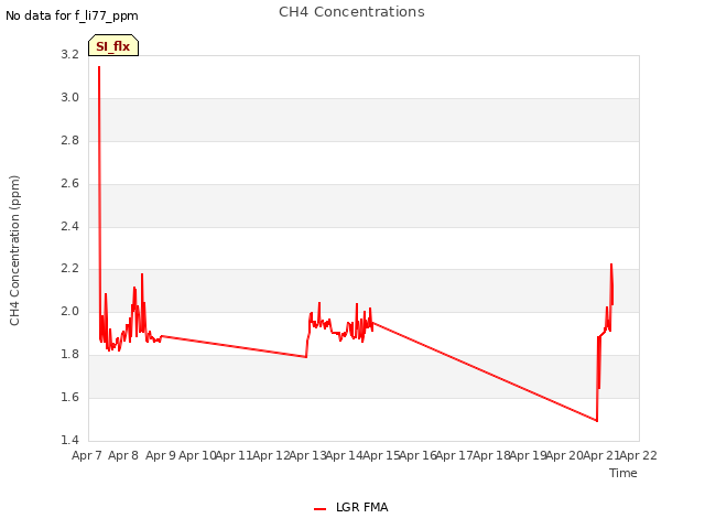 plot of CH4 Concentrations