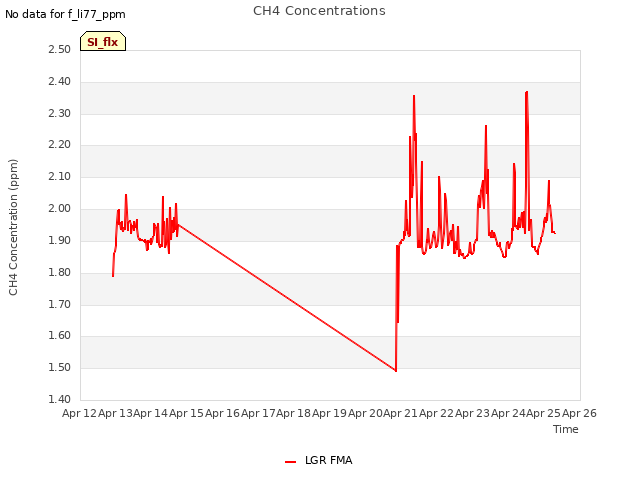 plot of CH4 Concentrations