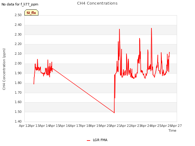 plot of CH4 Concentrations