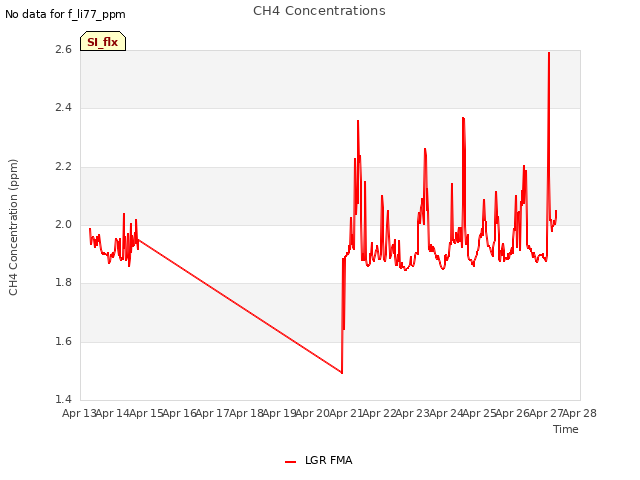 plot of CH4 Concentrations