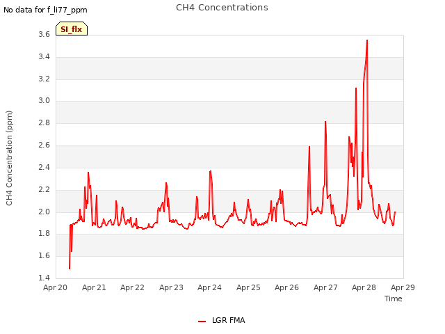 plot of CH4 Concentrations